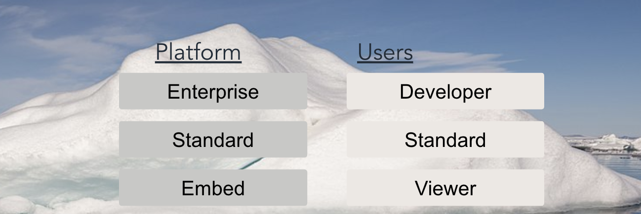 Looker pricing components - top of the iceberg